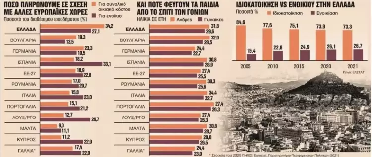 Στην Ελλάδα το υψηλότερο κόστος στέγασης στην Ευρώπη – Η αύξηση έφτασε το 30% την τελευταία πενταετία