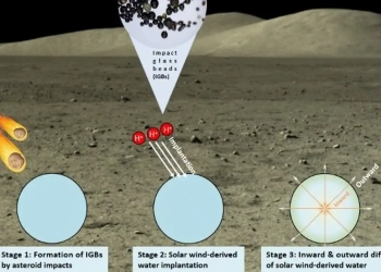 Υπάρχει Νερό Στη Σελήνη – Τα Γυάλινα Σφαιρίδια Στην Επιφάνεια Της Ίσως Είναι Δεξαμενές Νερού