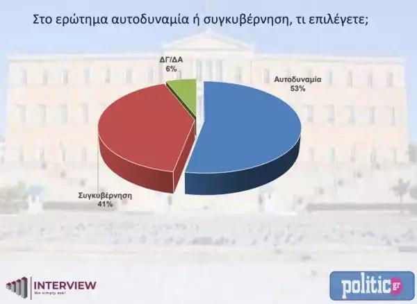 Δημοσκόπηση Interview: Στο 5% η διαφορά ΝΔ με ΣΥΡΙΖΑ – Δύσκολη η αυτοδυναμία και τη δεύτερη Κυριακή