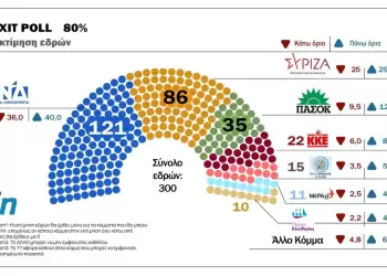 Exit Poll – Εκλογές 2023: Από 7 έως 11 μονάδες η διαφορά ΝΔ – ΣΥΡΙΖΑ – Η εκτίμηση εδρών