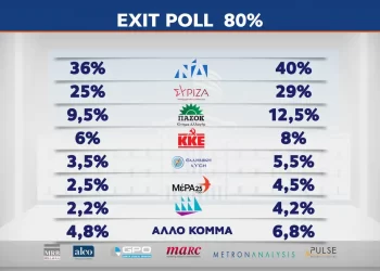 Exit Poll 2023: Η Διαφορά Νέας Δημοκρατίας Και Συριζα – Ποια Κόμματα Μπαίνουν Στη Βουλή