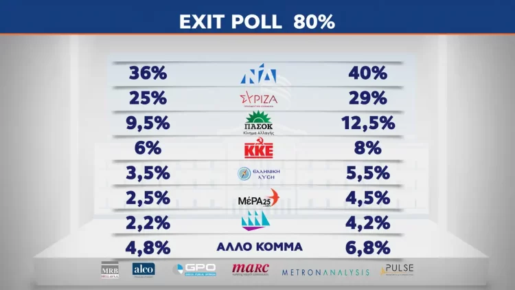 Exit Poll 2023: Η Διαφορά Νέας Δημοκρατίας Και Συριζα – Ποια Κόμματα Μπαίνουν Στη Βουλή