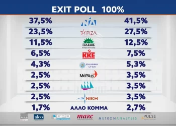 Exit Poll: Τα Ποσοστά Των Κομμάτων Στο 100%