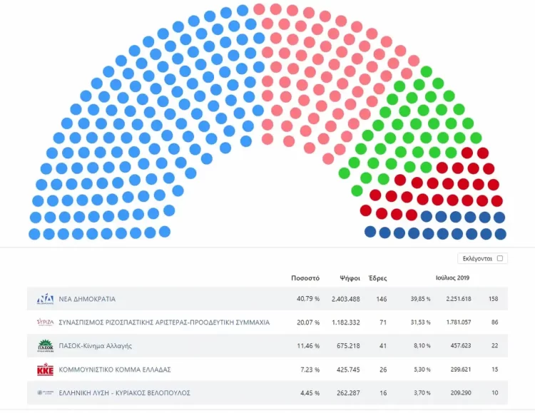 Αποτελέσματα Εκλογών 2023: Σαρωτική Νίκη Της Νδ Με 20 Μονάδες – Πεντακομματική Η Βουλή