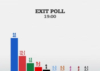Exit Poll 2023: Αυτοδυναμία Μητσοτάκη, Απώλειες Συριζα, Σοκ Με Τους Σπαρτιάτες – Ποια Κόμματα Μπαίνουν Στη Βουλή