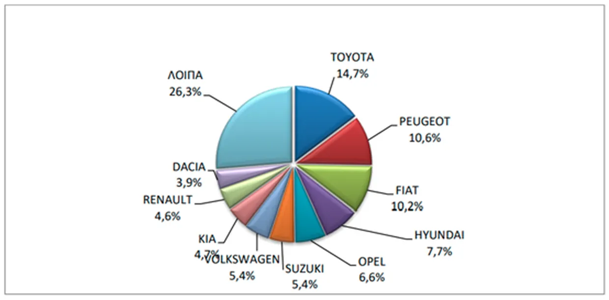 Ελστατ: Αύξηση 14,3% Στις Πωλήσεις Καινούργιων Αυτοκινήτων Τον Ιούλιο