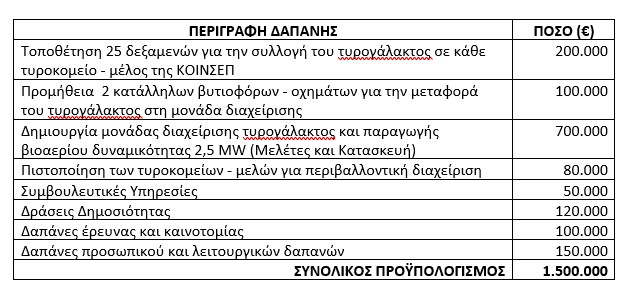 Πρόταση 1.500.000€ Της Περιφέρειας Για Τη Διαχείριση Τυρογάλακτος Των Τυροκομείων Δυτικής Μακεδονίας