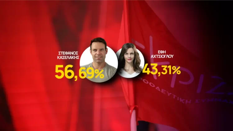 Συριζα – Η Κάλπη Μίλησε: Επικράτηση Κασσελάκη Με 56,69% Στο 75% Των Ψήφων