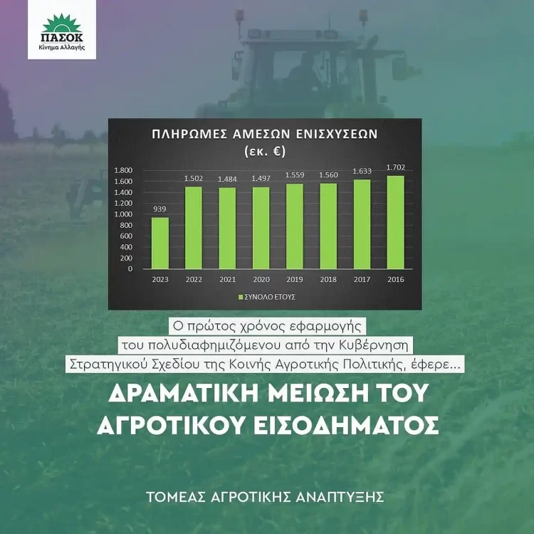 Τομέας Αγροτικής Ανάπτυξης Ν.ε. Πασοκ – Κινήματος Αλλαγής Κοζάνης: Δραματική Μείωση Του Αγροτικού Εισοδήματος