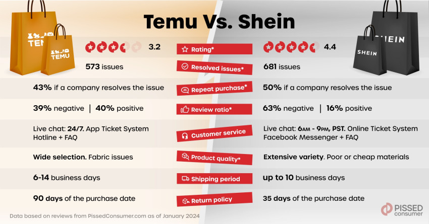 Temu Vs Shein Μέσα Από Κριτικές Πελατών Τους – Ποια Κερδίζει Την Πρώτη «Μάχη» Του 2024