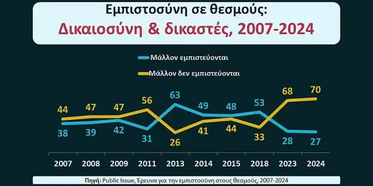 Επτά στους δέκα Έλληνες δεν εμπιστεύονται τη Δικαιοσύνη