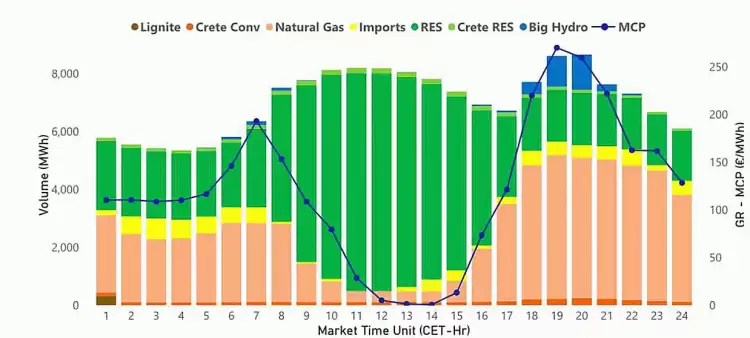 Ακριβό ρεύμα στην Ελλάδα: Τα λάθη, οι ευθύνες και η λύση που καθυστερεί…
