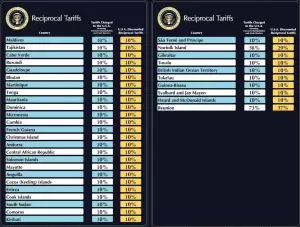 Οι δασμοί Ντόναλντ Τραμπ ανά χώρα: Οι πίνακες που δημοσίευσε ο Λευκός Οίκος