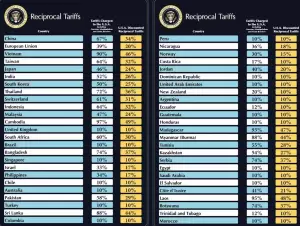 Οι δασμοί Ντόναλντ Τραμπ ανά χώρα: Οι πίνακες που δημοσίευσε ο Λευκός Οίκος