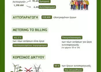 Κοντά στο «ορόσημο» του 1 Gw η αυτοπαραγωγή