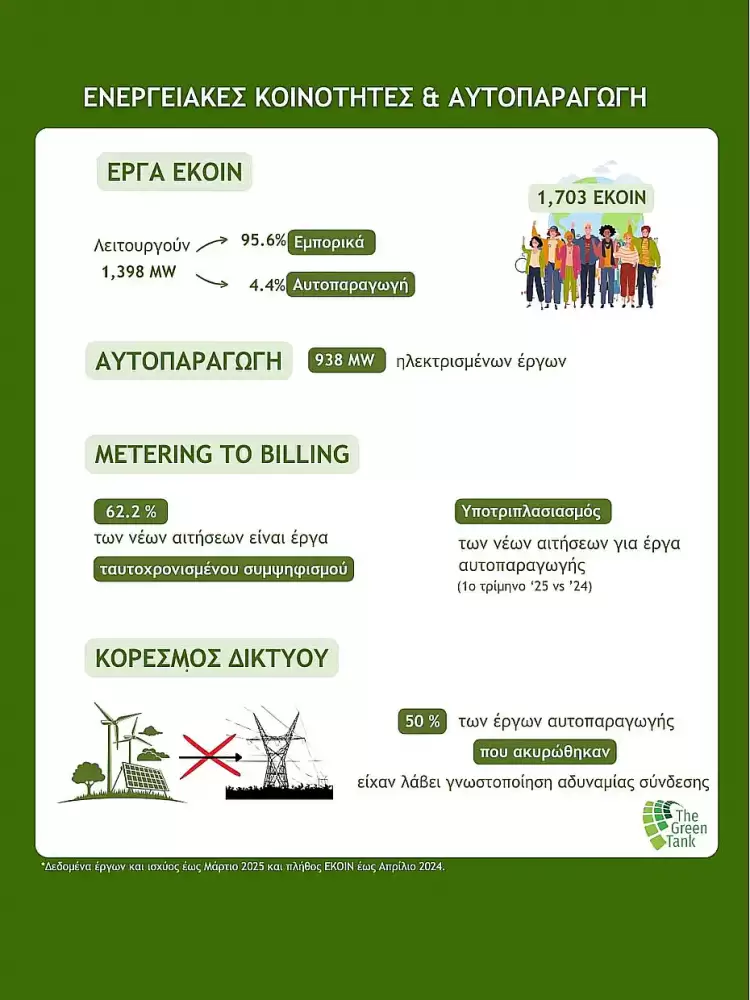 Κοντά στο «ορόσημο» του 1 Gw η αυτοπαραγωγή