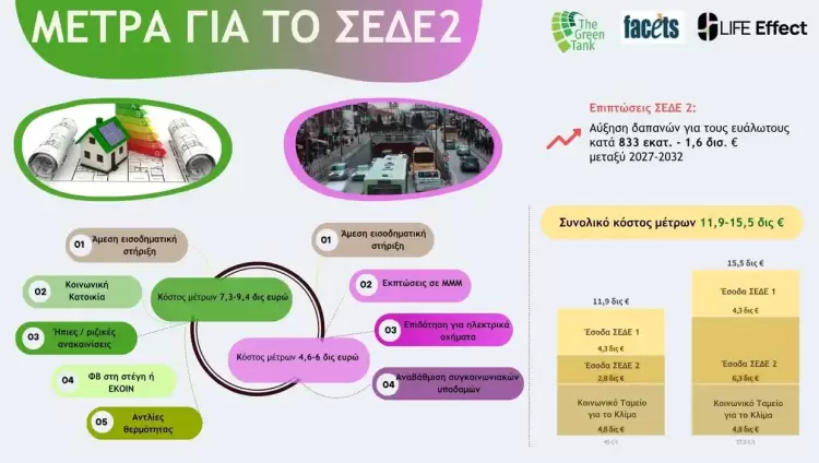 Η Ελλάδα Μπροστά στο ΣΕΔΕ2: Ποιες οι επιπτώσεις για τα νοικοκυριά και πώς μπορούν να προστατευτούν οι πιο ευάλωτοι;