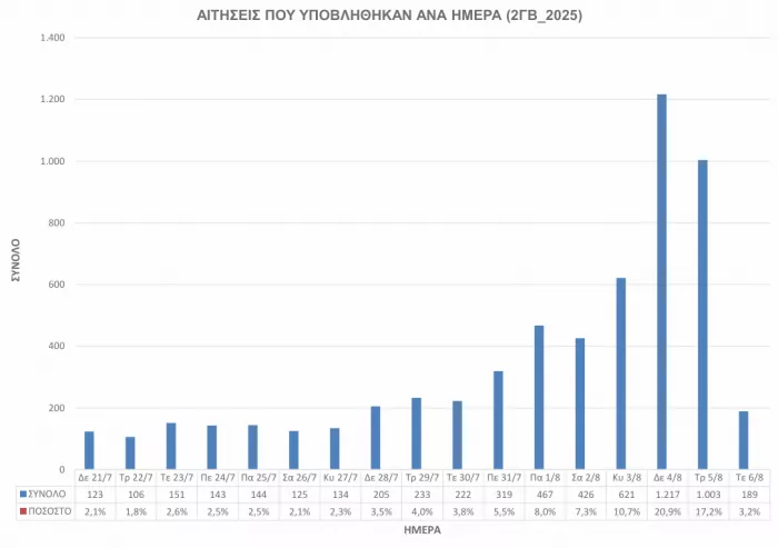 ΑΣΕΠ 2ΓΒ/2025: Διορίζονται σχεδόν όλοι οι υποψήφιοι ΑΣΕΠ 2ΓΒ/2025: Διορίζονται σχεδόν όλοι οι υποψήφιοι
