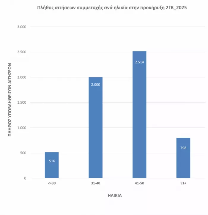 ΑΣΕΠ 2ΓΒ/2025: Διορίζονται σχεδόν όλοι οι υποψήφιοι ΑΣΕΠ 2ΓΒ/2025: Διορίζονται σχεδόν όλοι οι υποψήφιοι