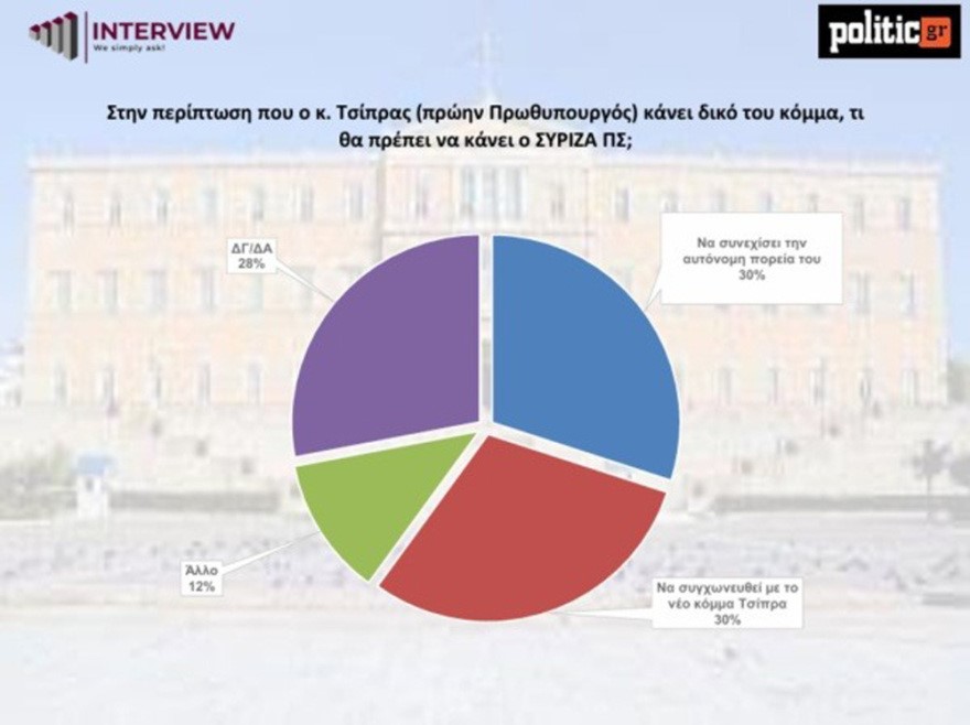 Δημοσκόπηση Interview: Πρώτη η ΝΔ με 25,9% Δημοσκόπηση Interview: Πρώτη η ΝΔ με 25,9%