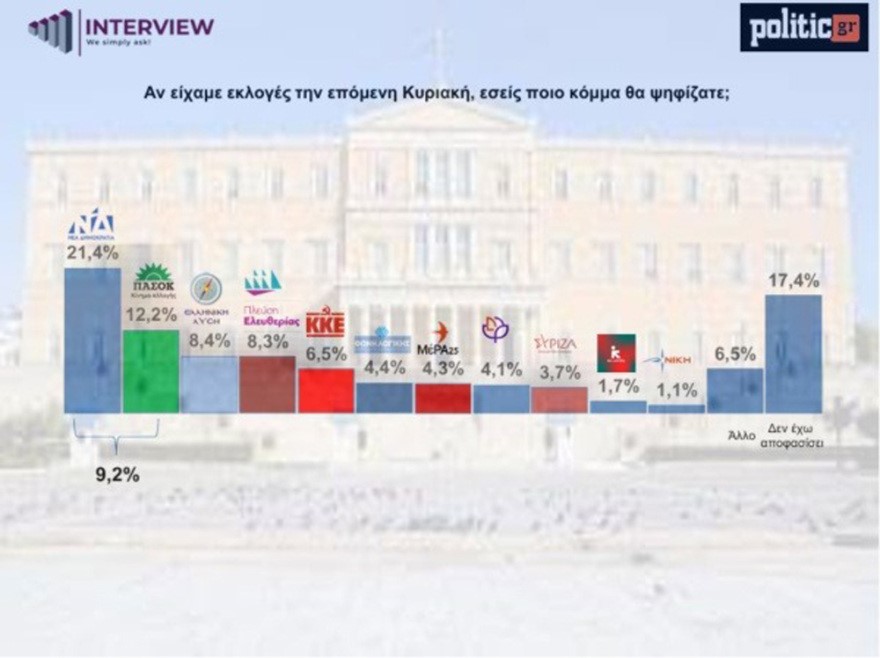 Δημοσκόπηση Interview: Πρώτη η ΝΔ με 25,9% Δημοσκόπηση Interview: Πρώτη η ΝΔ με 25,9%