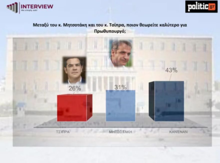 Δημοσκόπηση Interview: Πρώτη η ΝΔ με 25,9% Δημοσκόπηση Interview: Πρώτη η ΝΔ με 25,9%