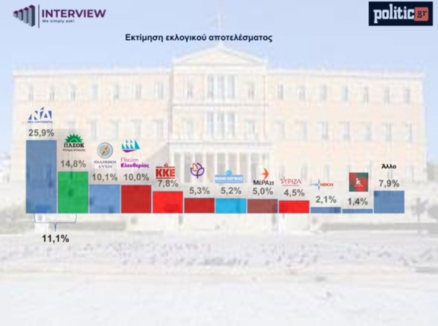 Δημοσκόπηση Interview: Πρώτη η ΝΔ με 25,9% Δημοσκόπηση Interview: Πρώτη η ΝΔ με 25,9%