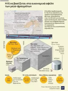 Η Κίνα φτιάχνει το μεγαλύτερο φράγμα στον κόσμο και τρομάζει τους γείτονές της