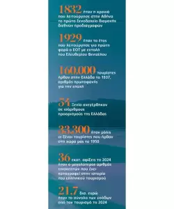 Πότε ήρθαν οι πρώτοι τουρίστες στην Ελλάδα: Η «βαριά βιομηχανία» από τα Ξενία μέχρι τα εξάστερα