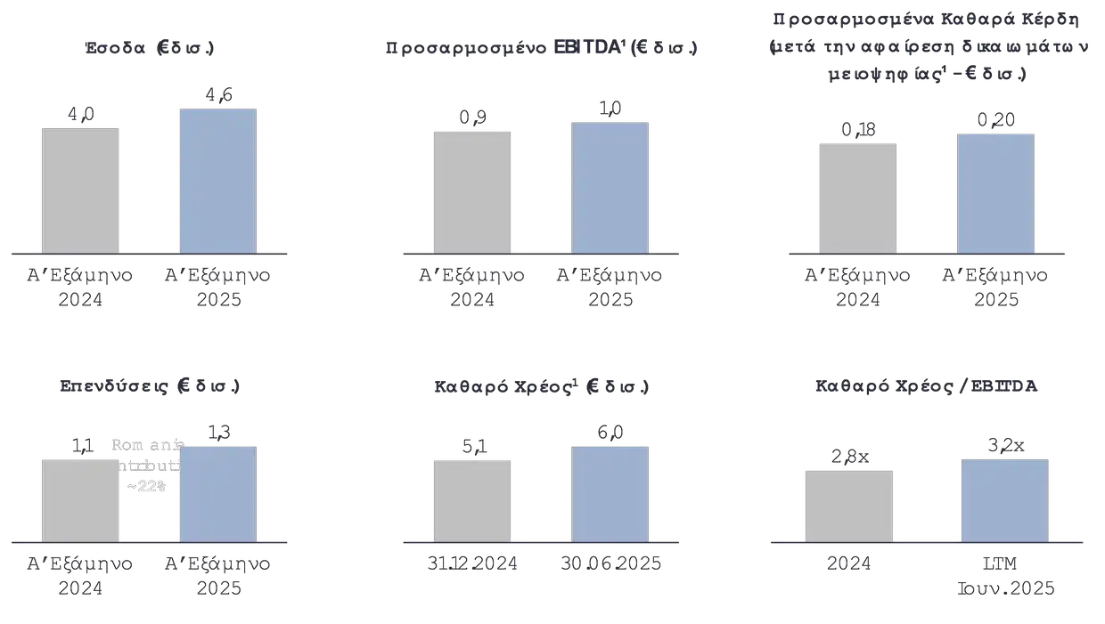 Προσαρμοσμένο EBITDA στα €1 δισ. και καθαρά κέρδη στα €0,2 δισ. για το α΄ εξάμηνο 2025 Προσαρμοσμένο Ebitda στα €1 δισ. και καθαρά κέρδη στα €0,2 δισ. για το α΄ εξάμηνο 2025