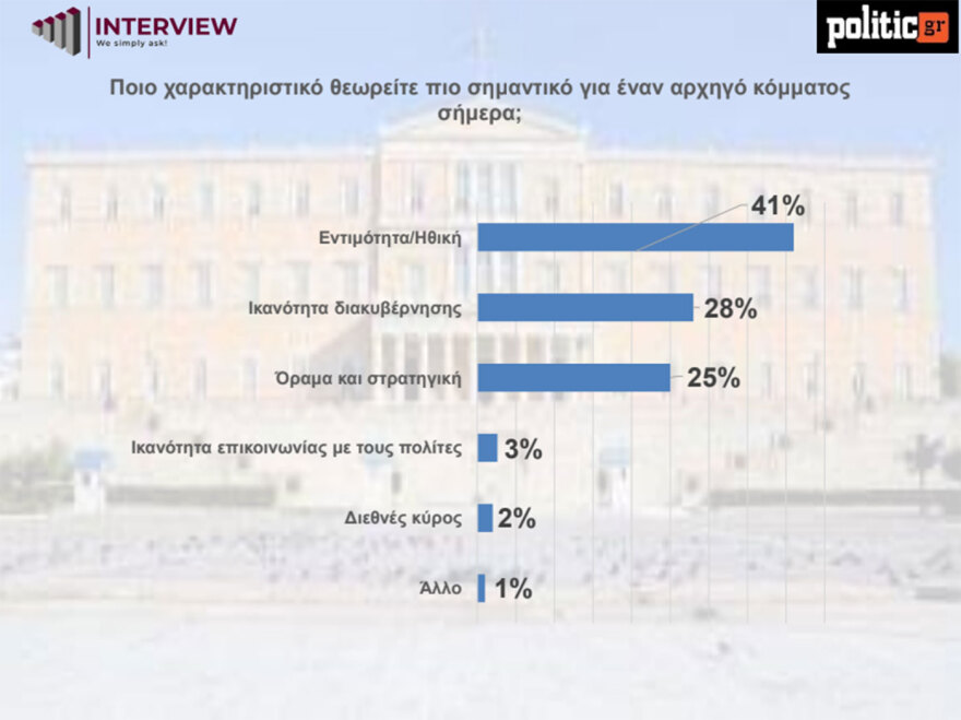 Δημοσκόπηση Interview: Στο 29,7% η ΝΔ κέρδισε 3 μονάδες μετρά τη ΔΕΘ (πίνακες) Δημοσκόπηση Interview: Στο 29,7% η ΝΔ κέρδισε 3 μονάδες μετρά τη ΔΕΘ (πίνακες)