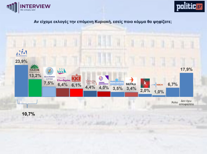 Δημοσκόπηση Interview: Στο 29,7% η ΝΔ κέρδισε 3 μονάδες μετρά τη ΔΕΘ (πίνακες) Δημοσκόπηση Interview: Στο 29,7% η ΝΔ κέρδισε 3 μονάδες μετρά τη ΔΕΘ (πίνακες)