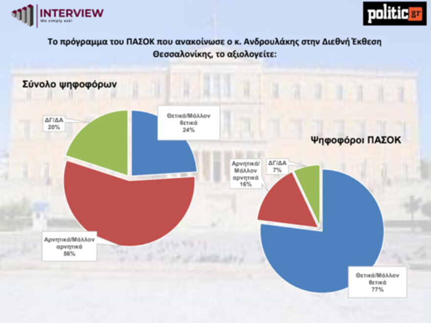Δημοσκόπηση Interview: Στο 29,7% η ΝΔ κέρδισε 3 μονάδες μετρά τη ΔΕΘ (πίνακες) Δημοσκόπηση Interview: Στο 29,7% η ΝΔ κέρδισε 3 μονάδες μετρά τη ΔΕΘ (πίνακες)