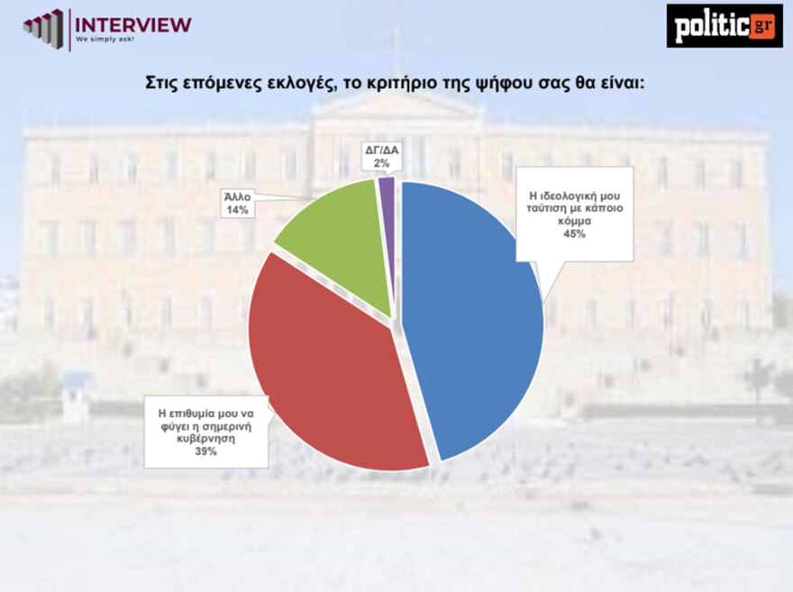 Δημοσκόπηση Interview: Στο 29,7% η ΝΔ κέρδισε 3 μονάδες μετρά τη ΔΕΘ (πίνακες) Δημοσκόπηση Interview: Στο 29,7% η ΝΔ κέρδισε 3 μονάδες μετρά τη ΔΕΘ (πίνακες)
