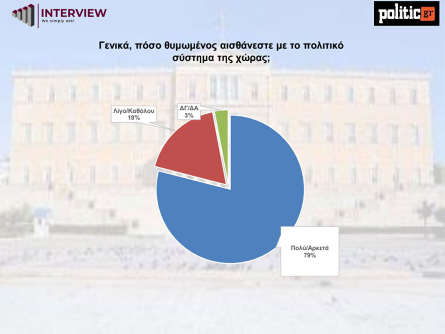 Δημοσκόπηση Interview: Στο 29,7% η ΝΔ κέρδισε 3 μονάδες μετρά τη ΔΕΘ (πίνακες) Δημοσκόπηση Interview: Στο 29,7% η ΝΔ κέρδισε 3 μονάδες μετρά τη ΔΕΘ (πίνακες)