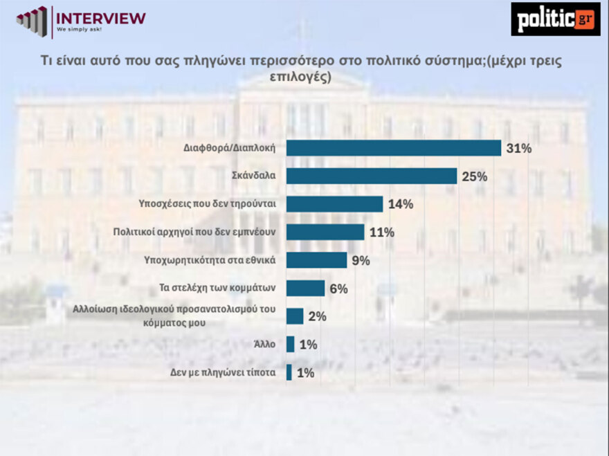 Δημοσκόπηση Interview: Στο 29,7% η ΝΔ κέρδισε 3 μονάδες μετρά τη ΔΕΘ (πίνακες) Δημοσκόπηση Interview: Στο 29,7% η ΝΔ κέρδισε 3 μονάδες μετρά τη ΔΕΘ (πίνακες)
