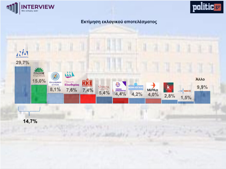 Δημοσκόπηση Interview: Στο 29,7% η ΝΔ κέρδισε 3 μονάδες μετρά τη ΔΕΘ (πίνακες) Δημοσκόπηση Interview: Στο 29,7% η ΝΔ κέρδισε 3 μονάδες μετρά τη ΔΕΘ (πίνακες)