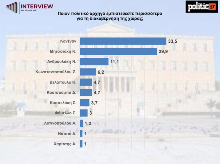 Δημοσκόπηση Interview: Στο 29,7% η ΝΔ κέρδισε 3 μονάδες μετρά τη ΔΕΘ (πίνακες) Δημοσκόπηση Interview: Στο 29,7% η ΝΔ κέρδισε 3 μονάδες μετρά τη ΔΕΘ (πίνακες)