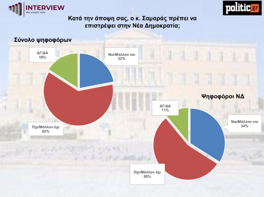 Δημοσκόπηση Interview: Στο 29,7% η ΝΔ κέρδισε 3 μονάδες μετρά τη ΔΕΘ (πίνακες) Δημοσκόπηση Interview: Στο 29,7% η ΝΔ κέρδισε 3 μονάδες μετρά τη ΔΕΘ (πίνακες)