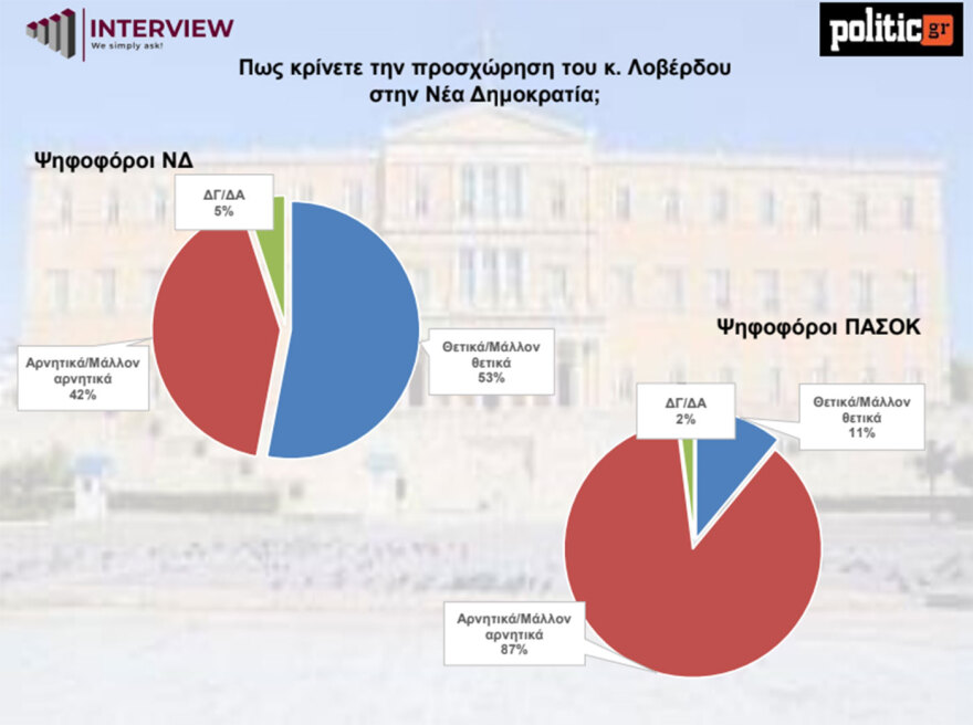 Δημοσκόπηση Interview: Στο 29,7% η ΝΔ κέρδισε 3 μονάδες μετρά τη ΔΕΘ (πίνακες) Δημοσκόπηση Interview: Στο 29,7% η ΝΔ κέρδισε 3 μονάδες μετρά τη ΔΕΘ (πίνακες)