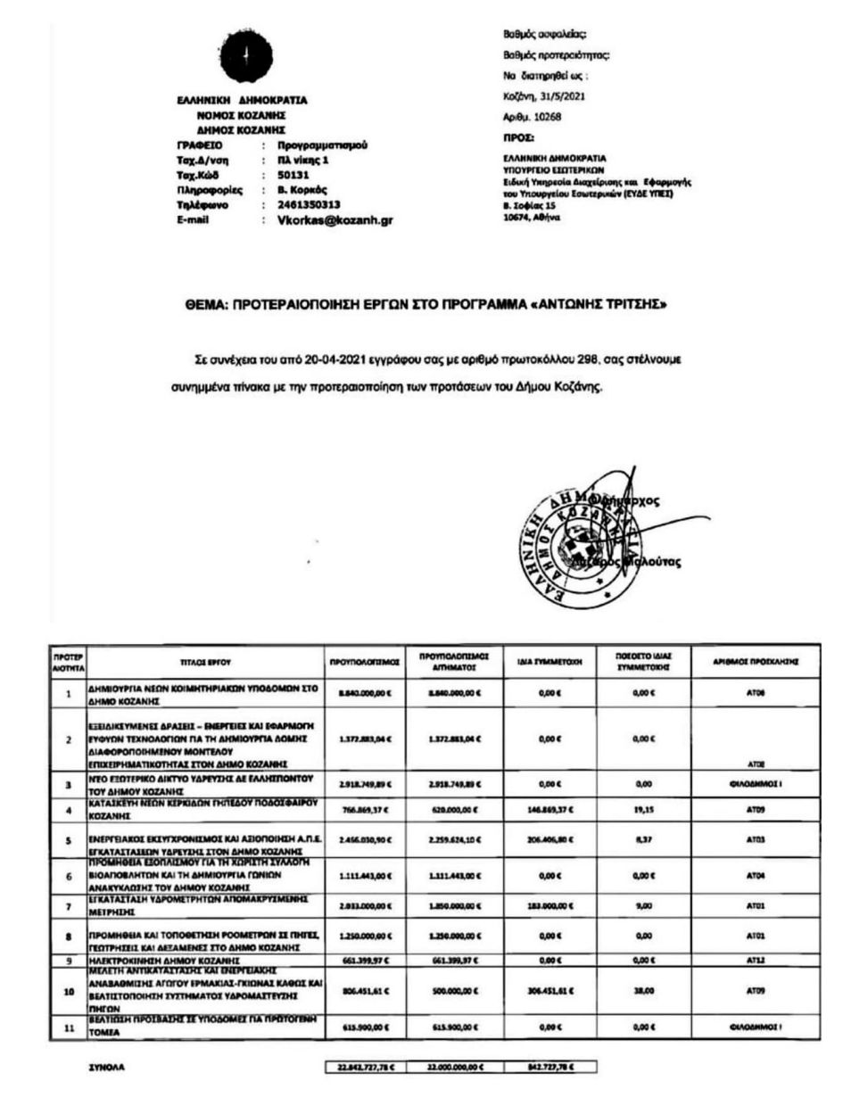 Λάζαρος Μαλούτας: Η χρηματοδότηση των νέων Κοιμητηρίων Κοζάνης από το πρόγραμμα Αντώνης Τρίτσης (πίνακας) Λάζαρος Μαλούτας: Η χρηματοδότηση των νέων Κοιμητηρίων Κοζάνης από το πρόγραμμα Αντώνης Τρίτσης