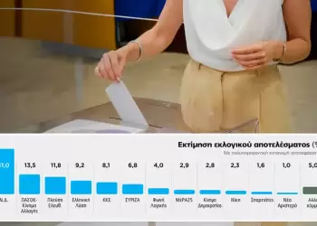 Σε νέα δημοσκόπηση η Marc δίνει 31% στη Νέα Δημοκρατία – Προβάδισμα 17,5 μονάδες από το ΠΑΣΟΚ (πίνακες)