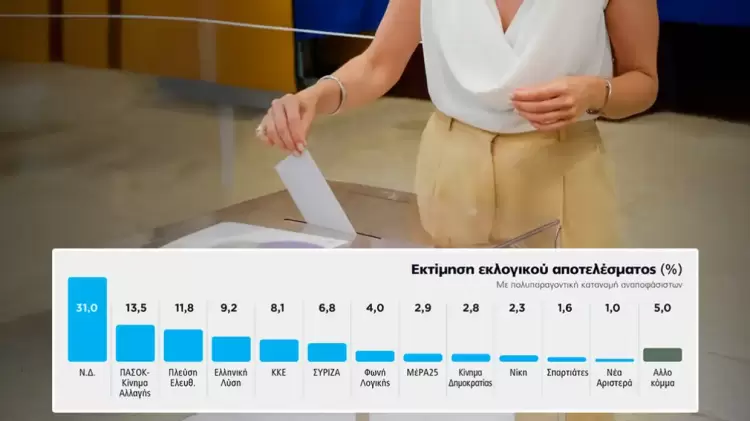 Σε νέα δημοσκόπηση η Marc δίνει 31% στη Νέα Δημοκρατία – Προβάδισμα 17,5 μονάδες από το ΠΑΣΟΚ (πίνακες)