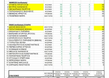 Αποτελέσματα των εκλογών της ΕΜΔΥΔΑΣ Δ. Μακεδονίας – Πρώτος ο Απόστολος Στάμος