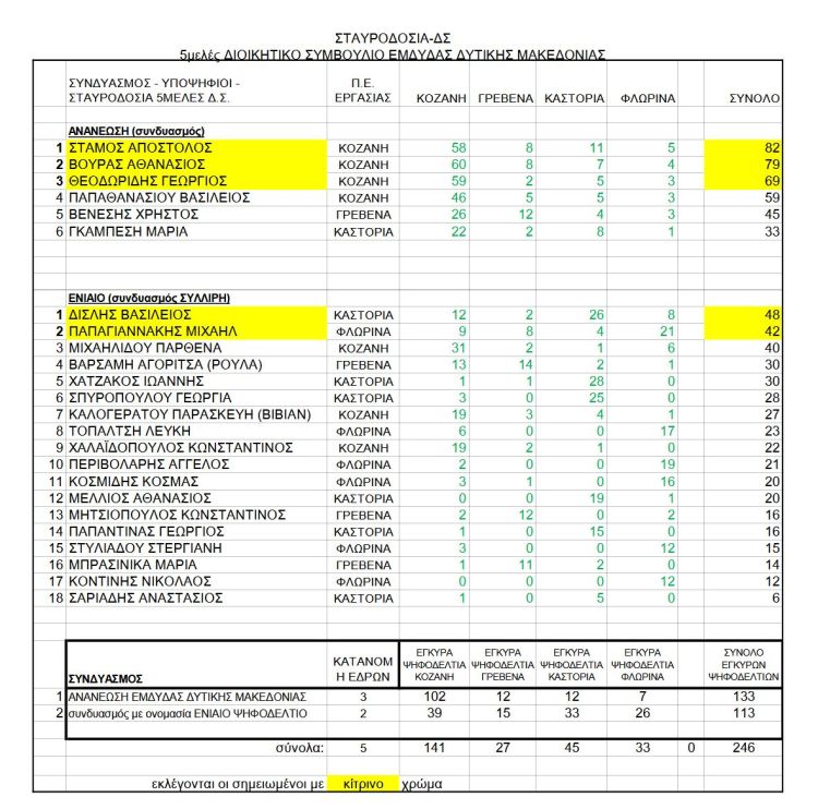 Αποτελέσματα των εκλογών της ΕΜΔΥΔΑΣ Δ. Μακεδονίας - Πρώτος ο Απόστολος Στάμος Αποτελέσματα των εκλογών της ΕΜΔΥΔΑΣ Δ. Μακεδονίας – Πρώτος ο Απόστολος Στάμος